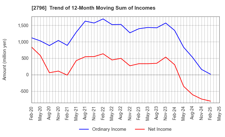 2796 Pharmarise Holdings Corporation: Trend of 12-Month Moving Sum of Incomes