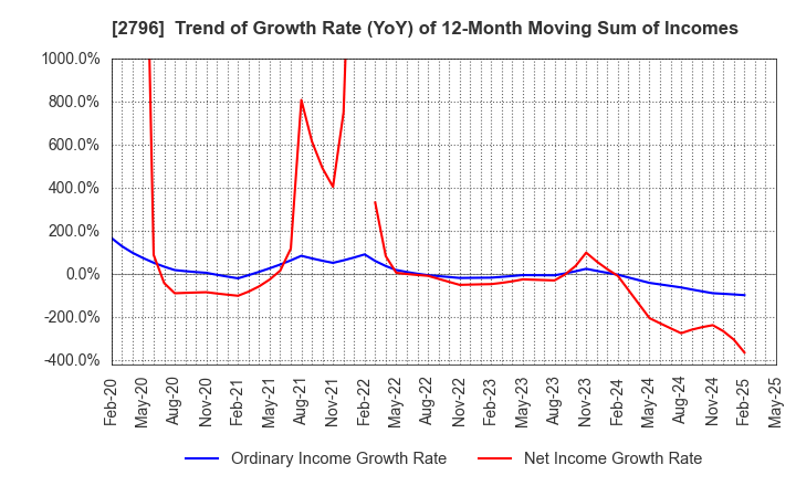 2796 Pharmarise Holdings Corporation: Trend of Growth Rate (YoY) of 12-Month Moving Sum of Incomes