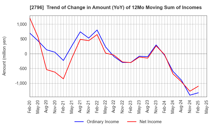 2796 Pharmarise Holdings Corporation: Trend of Change in Amount (YoY) of 12Mo Moving Sum of Incomes