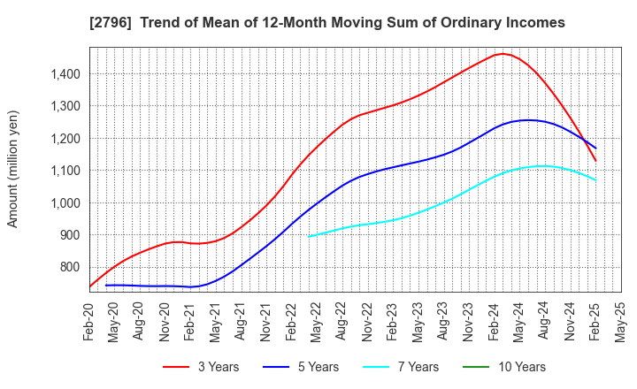 2796 Pharmarise Holdings Corporation: Trend of Mean of 12-Month Moving Sum of Ordinary Incomes