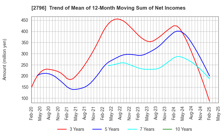 2796 Pharmarise Holdings Corporation: Trend of Mean of 12-Month Moving Sum of Net Incomes