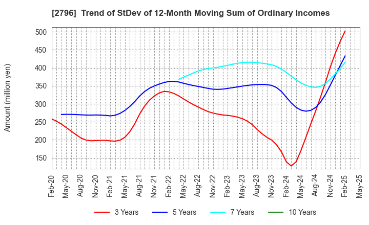 2796 Pharmarise Holdings Corporation: Trend of StDev of 12-Month Moving Sum of Ordinary Incomes