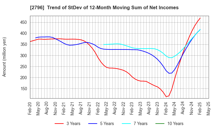 2796 Pharmarise Holdings Corporation: Trend of StDev of 12-Month Moving Sum of Net Incomes