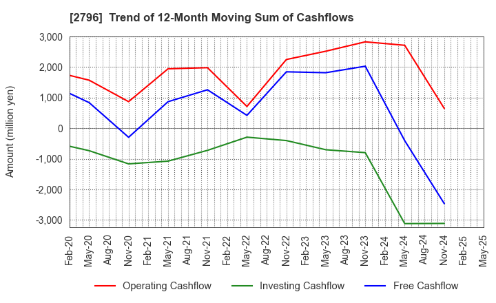 2796 Pharmarise Holdings Corporation: Trend of 12-Month Moving Sum of Cashflows