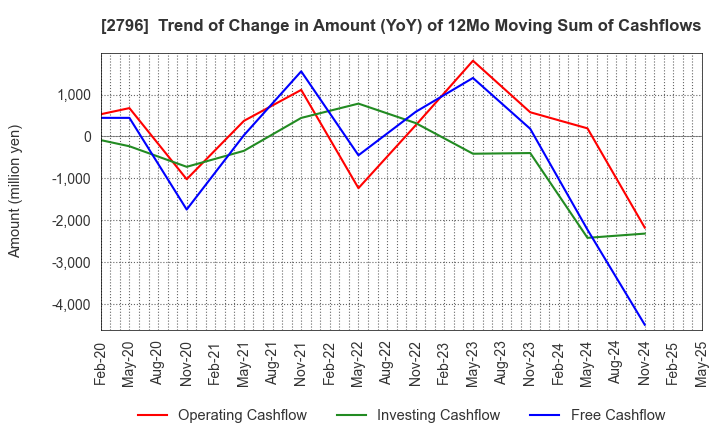 2796 Pharmarise Holdings Corporation: Trend of Change in Amount (YoY) of 12Mo Moving Sum of Cashflows
