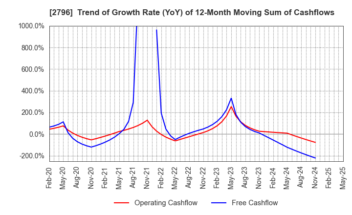 2796 Pharmarise Holdings Corporation: Trend of Growth Rate (YoY) of 12-Month Moving Sum of Cashflows