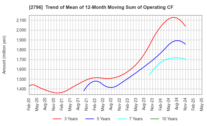 2796 Pharmarise Holdings Corporation: Trend of Mean of 12-Month Moving Sum of Operating CF
