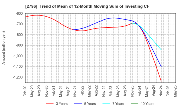 2796 Pharmarise Holdings Corporation: Trend of Mean of 12-Month Moving Sum of Investing CF