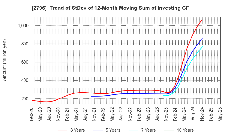 2796 Pharmarise Holdings Corporation: Trend of StDev of 12-Month Moving Sum of Investing CF
