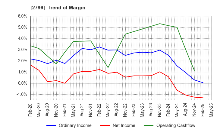 2796 Pharmarise Holdings Corporation: Trend of Margin