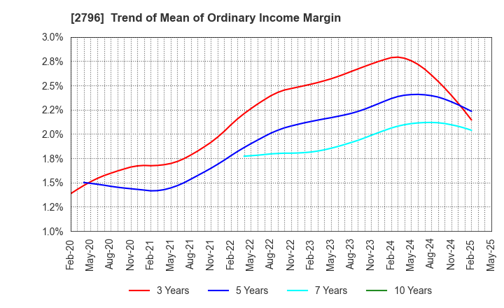 2796 Pharmarise Holdings Corporation: Trend of Mean of Ordinary Income Margin
