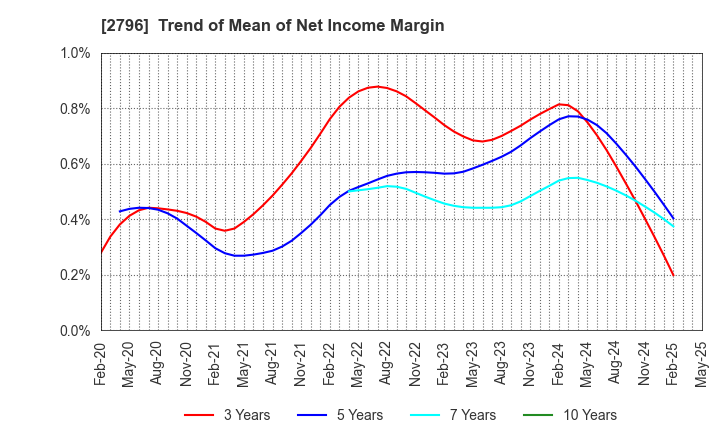 2796 Pharmarise Holdings Corporation: Trend of Mean of Net Income Margin