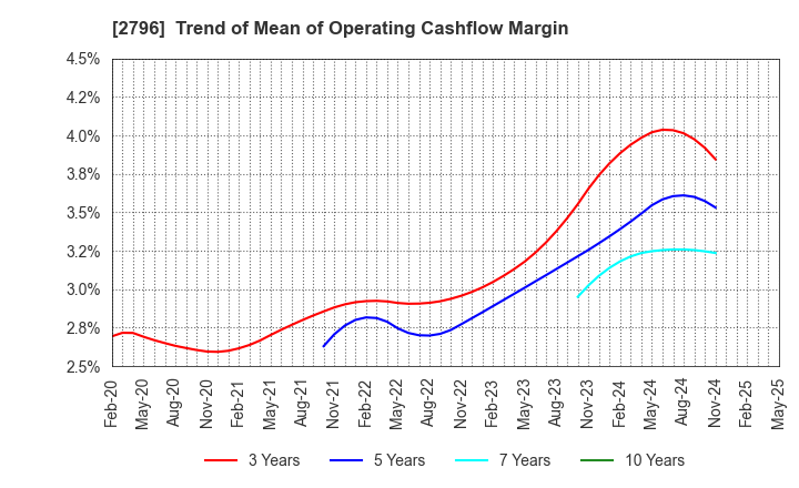 2796 Pharmarise Holdings Corporation: Trend of Mean of Operating Cashflow Margin