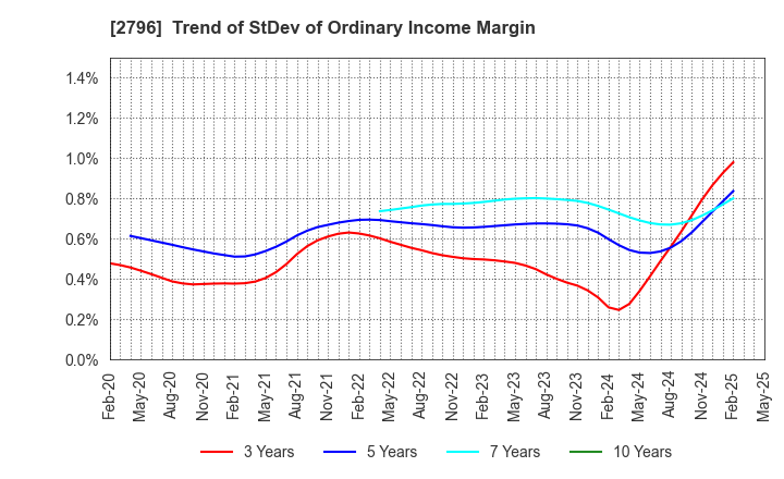 2796 Pharmarise Holdings Corporation: Trend of StDev of Ordinary Income Margin