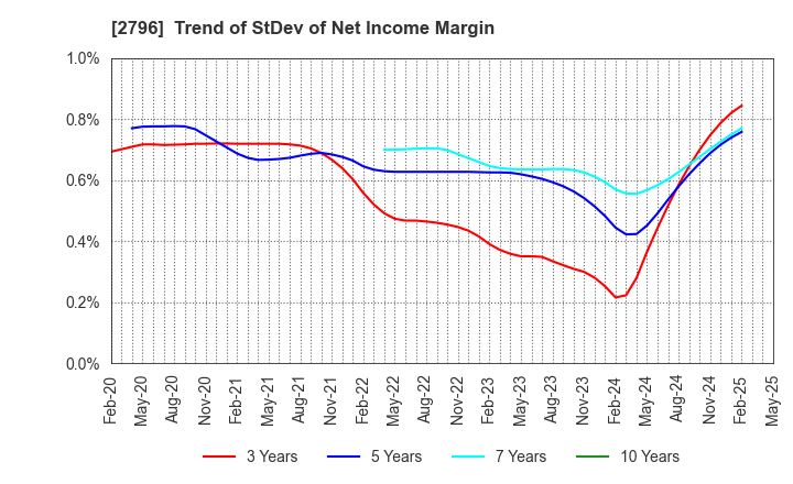 2796 Pharmarise Holdings Corporation: Trend of StDev of Net Income Margin