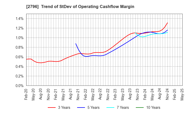 2796 Pharmarise Holdings Corporation: Trend of StDev of Operating Cashflow Margin