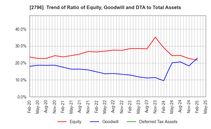 2796 Pharmarise Holdings Corporation: Trend of Ratio of Equity, Goodwill and DTA to Total Assets