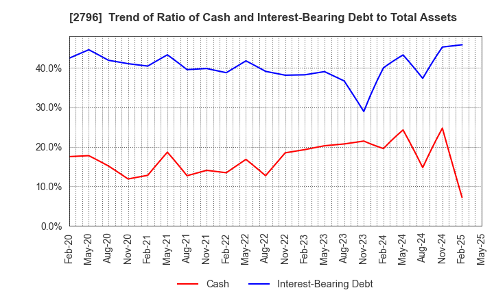 2796 Pharmarise Holdings Corporation: Trend of Ratio of Cash and Interest-Bearing Debt to Total Assets