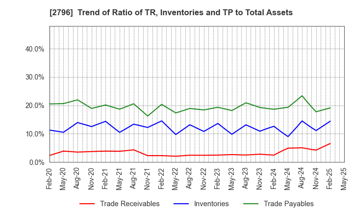 2796 Pharmarise Holdings Corporation: Trend of Ratio of TR, Inventories and TP to Total Assets
