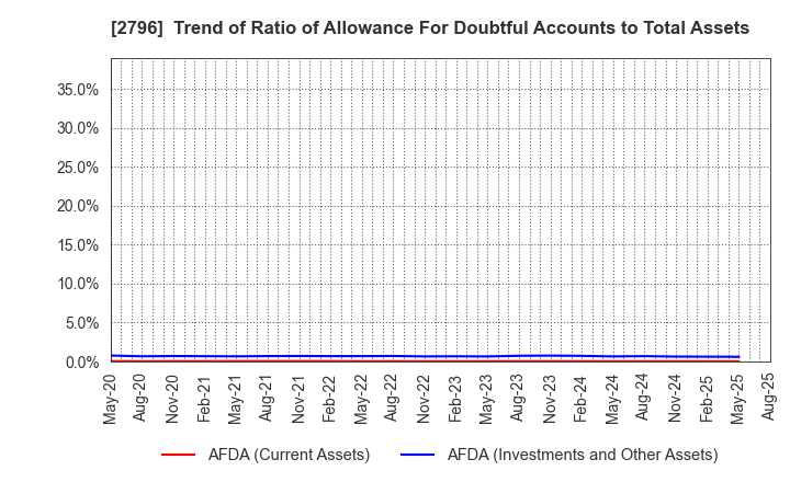 2796 Pharmarise Holdings Corporation: Trend of Ratio of Allowance For Doubtful Accounts to Total Assets