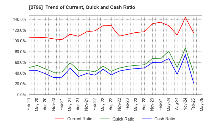 2796 Pharmarise Holdings Corporation: Trend of Current, Quick and Cash Ratio