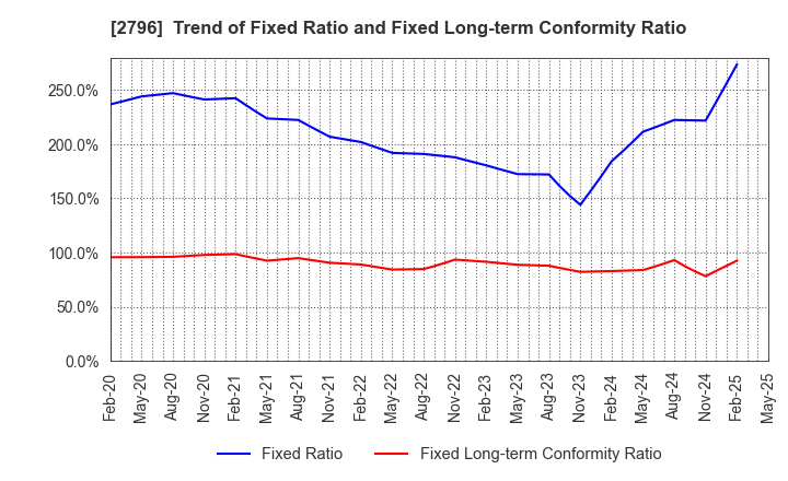 2796 Pharmarise Holdings Corporation: Trend of Fixed Ratio and Fixed Long-term Conformity Ratio
