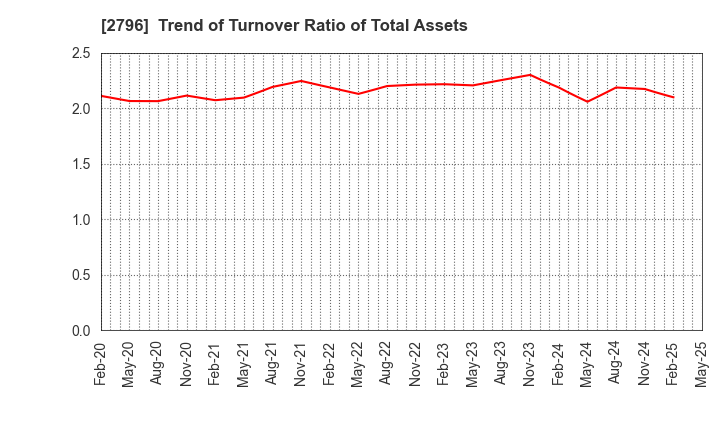 2796 Pharmarise Holdings Corporation: Trend of Turnover Ratio of Total Assets