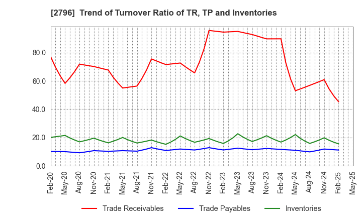 2796 Pharmarise Holdings Corporation: Trend of Turnover Ratio of TR, TP and Inventories