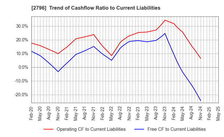 2796 Pharmarise Holdings Corporation: Trend of Cashflow Ratio to Current Liabilities
