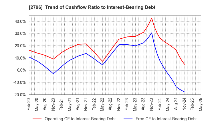 2796 Pharmarise Holdings Corporation: Trend of Cashflow Ratio to Interest-Bearing Debt