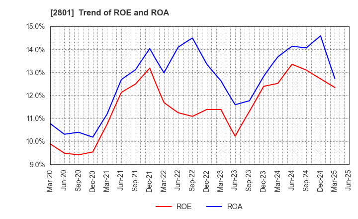 2801 KIKKOMAN CORPORATION: Trend of ROE and ROA