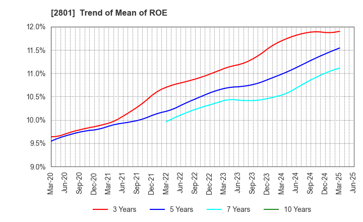 2801 KIKKOMAN CORPORATION: Trend of Mean of ROE