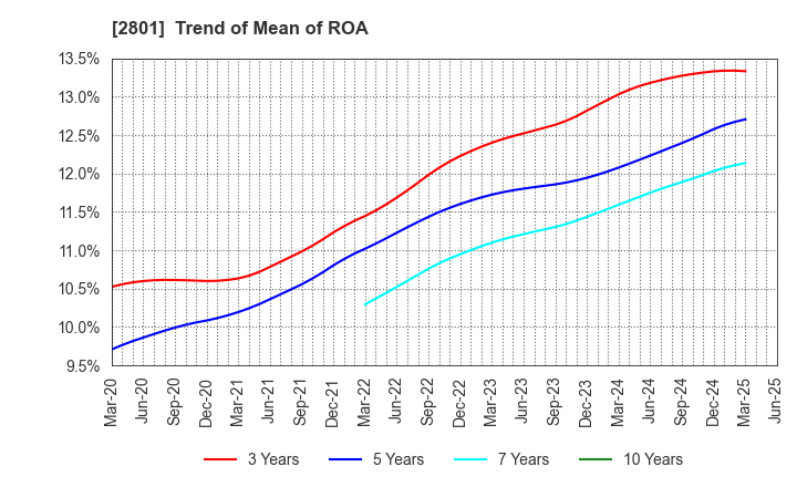 2801 KIKKOMAN CORPORATION: Trend of Mean of ROA