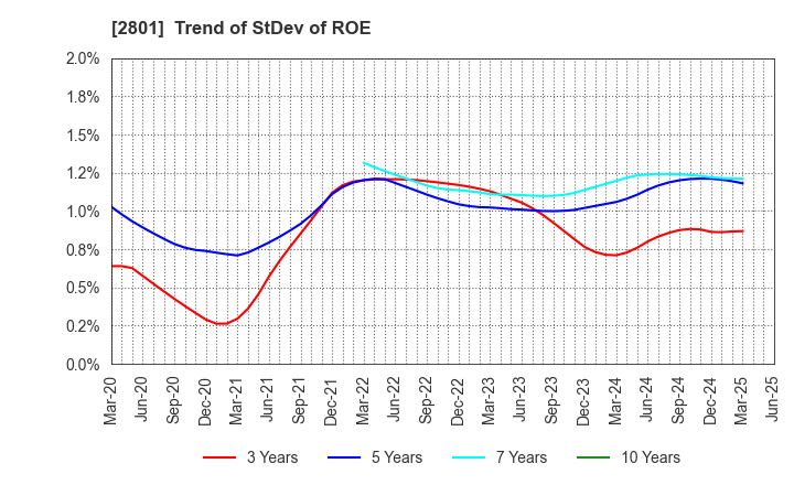 2801 KIKKOMAN CORPORATION: Trend of StDev of ROE