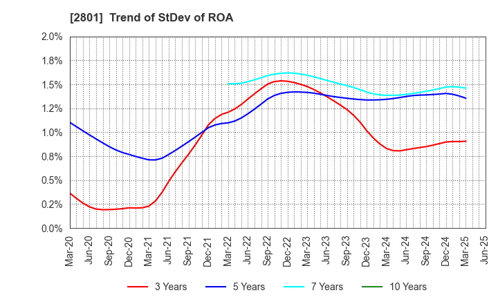 2801 KIKKOMAN CORPORATION: Trend of StDev of ROA