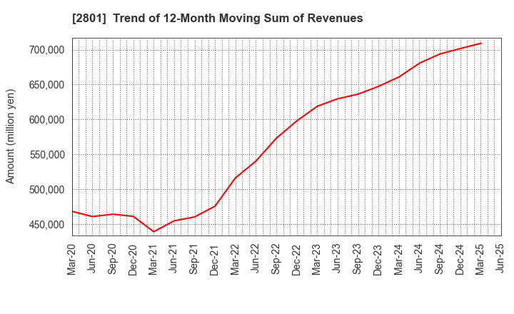 2801 KIKKOMAN CORPORATION: Trend of 12-Month Moving Sum of Revenues