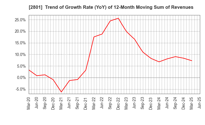2801 KIKKOMAN CORPORATION: Trend of Growth Rate (YoY) of 12-Month Moving Sum of Revenues