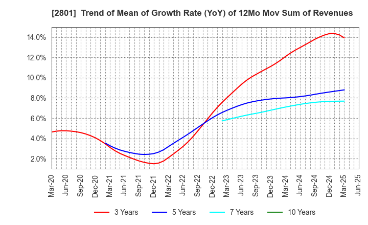 2801 KIKKOMAN CORPORATION: Trend of Mean of Growth Rate (YoY) of 12Mo Mov Sum of Revenues