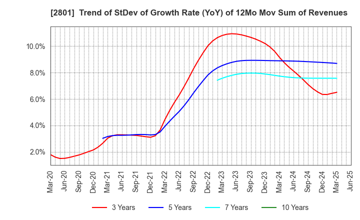 2801 KIKKOMAN CORPORATION: Trend of StDev of Growth Rate (YoY) of 12Mo Mov Sum of Revenues