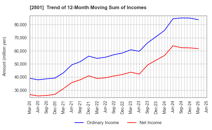 2801 KIKKOMAN CORPORATION: Trend of 12-Month Moving Sum of Incomes
