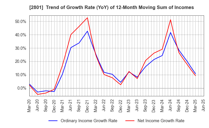 2801 KIKKOMAN CORPORATION: Trend of Growth Rate (YoY) of 12-Month Moving Sum of Incomes
