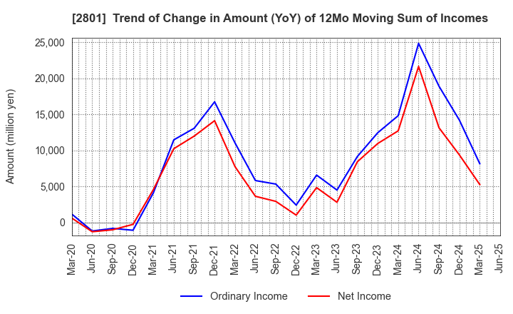 2801 KIKKOMAN CORPORATION: Trend of Change in Amount (YoY) of 12Mo Moving Sum of Incomes
