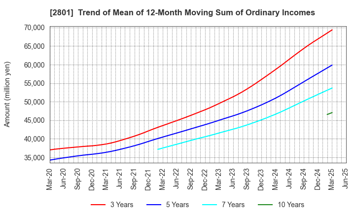 2801 KIKKOMAN CORPORATION: Trend of Mean of 12-Month Moving Sum of Ordinary Incomes