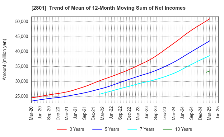 2801 KIKKOMAN CORPORATION: Trend of Mean of 12-Month Moving Sum of Net Incomes