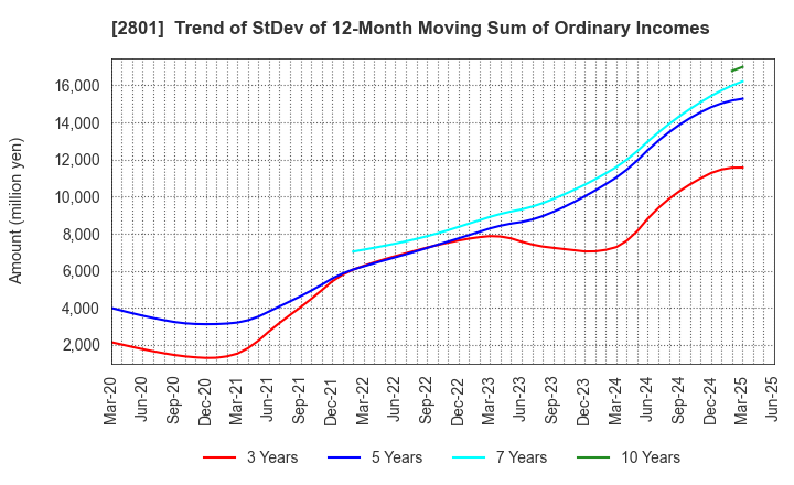 2801 KIKKOMAN CORPORATION: Trend of StDev of 12-Month Moving Sum of Ordinary Incomes