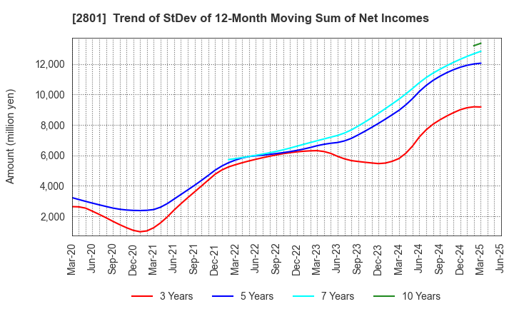 2801 KIKKOMAN CORPORATION: Trend of StDev of 12-Month Moving Sum of Net Incomes