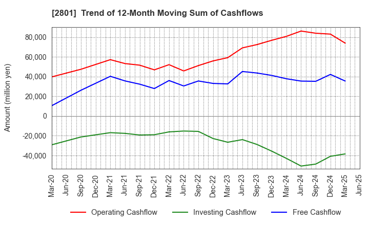 2801 KIKKOMAN CORPORATION: Trend of 12-Month Moving Sum of Cashflows