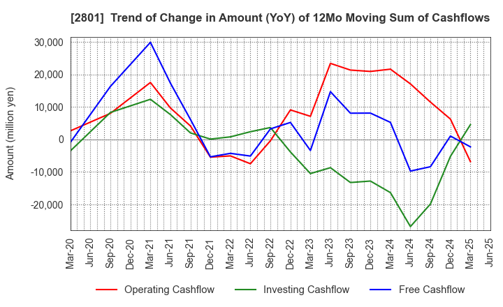 2801 KIKKOMAN CORPORATION: Trend of Change in Amount (YoY) of 12Mo Moving Sum of Cashflows