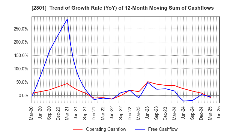 2801 KIKKOMAN CORPORATION: Trend of Growth Rate (YoY) of 12-Month Moving Sum of Cashflows