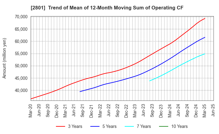 2801 KIKKOMAN CORPORATION: Trend of Mean of 12-Month Moving Sum of Operating CF